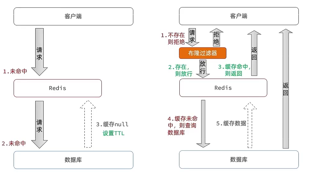 缓存雪崩、缓存击穿、缓存穿透