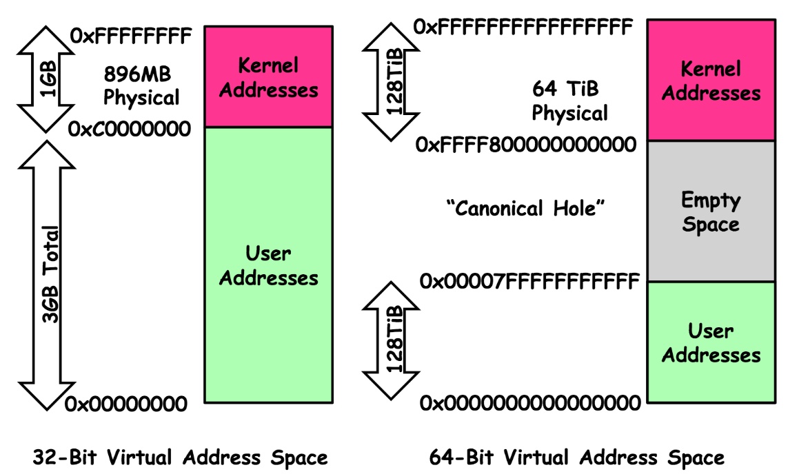 人间还是仙界？聊一聊linux系统的用户空间和内核空间