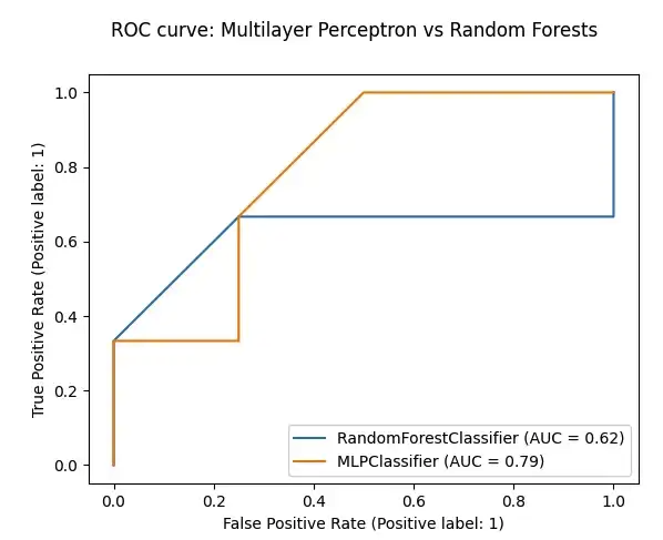 模型性能分析：ROC 分析和 AUC