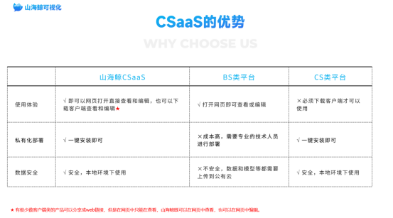 数字孪生软件架构选BS还是CS？不，我们选择CSaaS！