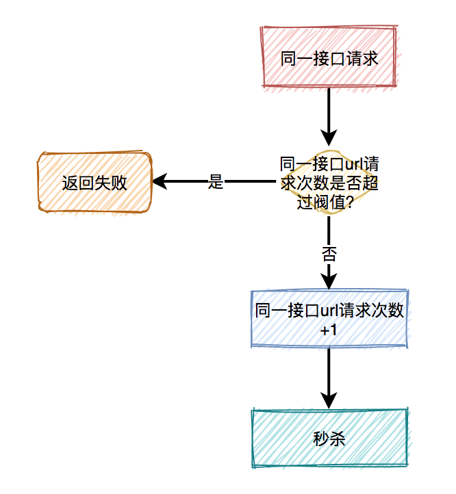 面试必备：秒杀场景九个细节