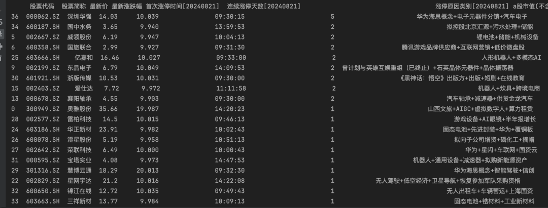 【Python技术】使用同花顺wencai抓取、pandas分析涨停数据