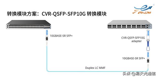 光功率 博科交换机_如何将交换机40G QSFP+与10G SFP+端口互连？