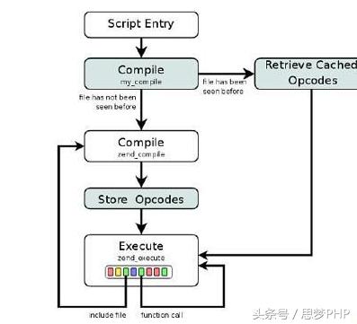 PHP中9大缓存技术总结