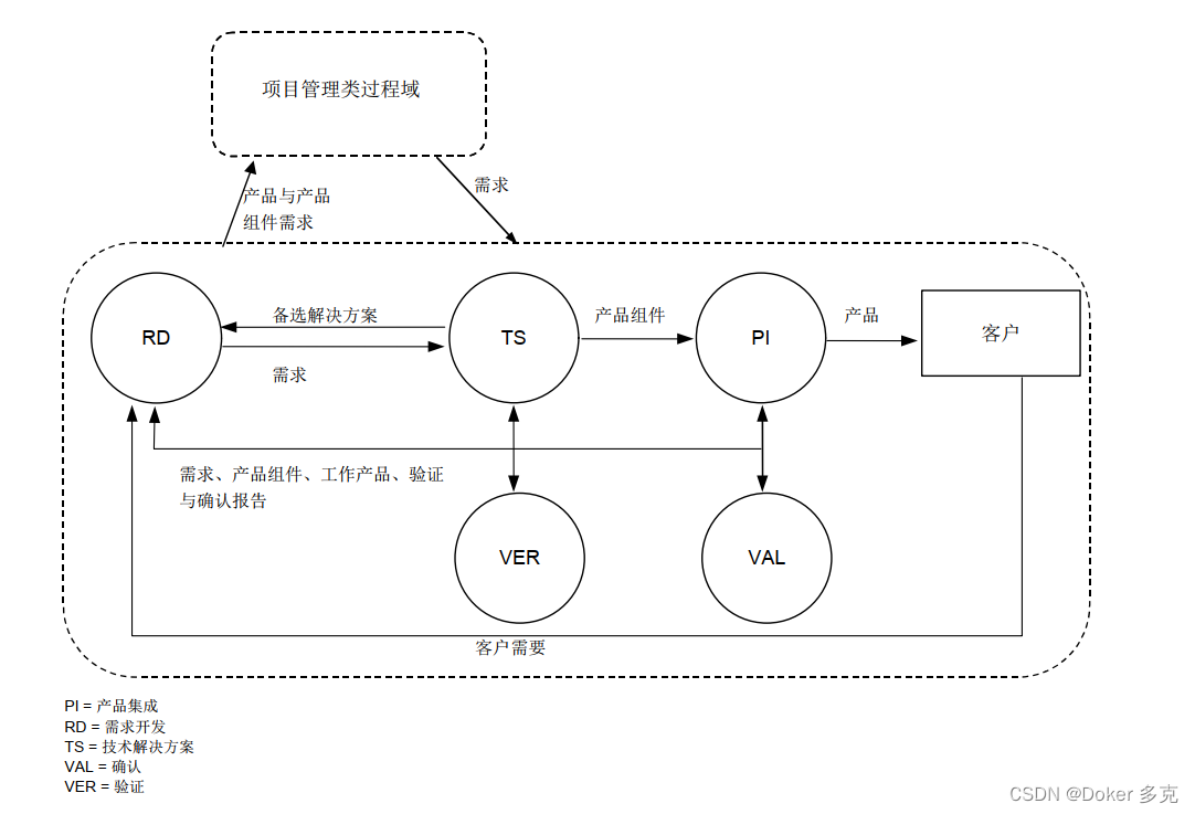 CMMI之工程类