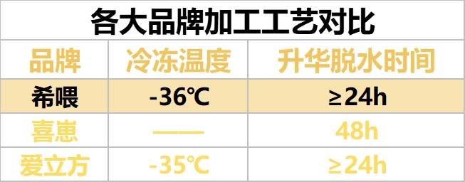 矮油，希喂、喜崽、爱立方主食冻干是超贵的进口平替？最新测评