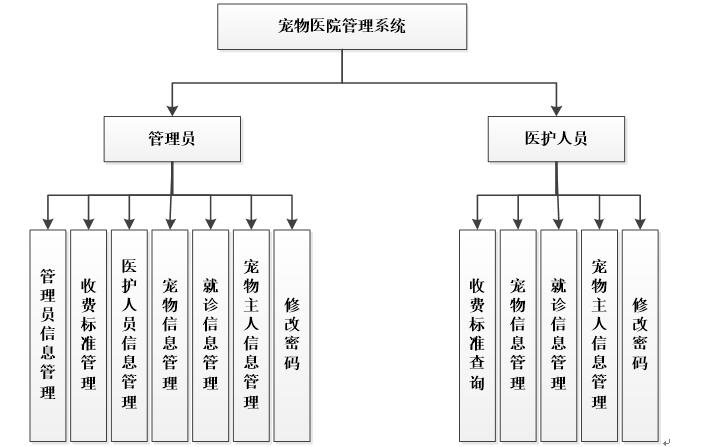 aspnet970宠物医院管理系统毕业设计