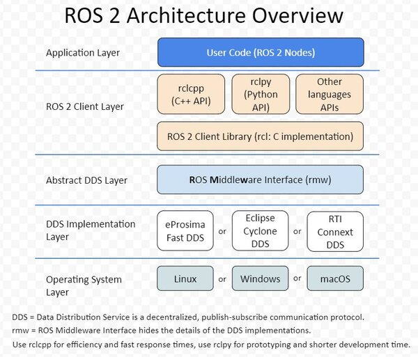 ros1和ros2分析总结