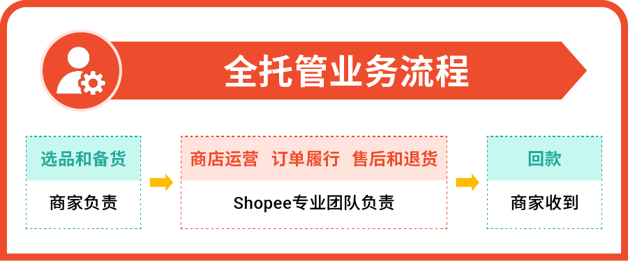 shopee全托管模式