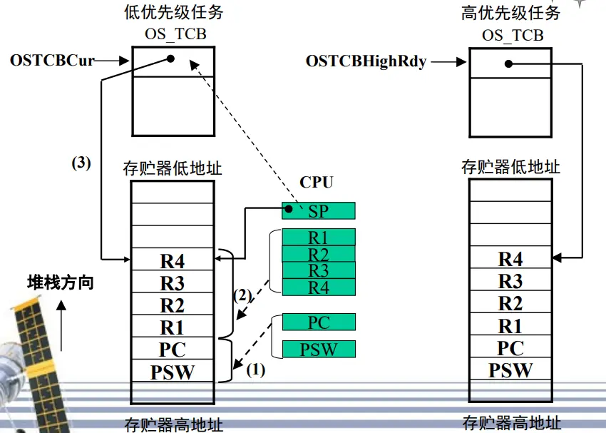 挂起任务入栈