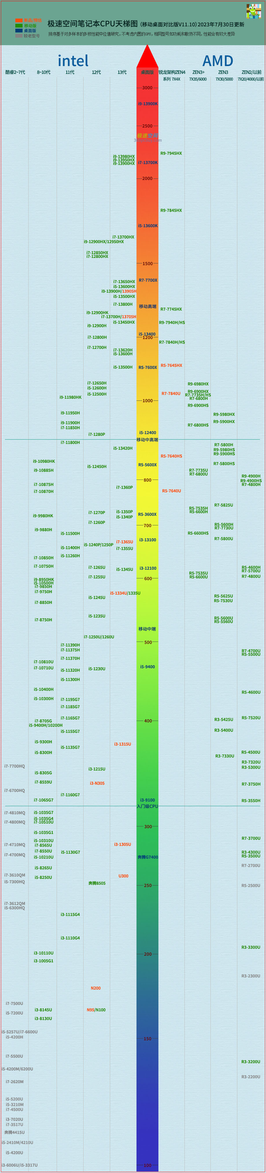 2023年笔记本cpu天梯性能排行榜图 (更新时间:20230730)2023年笔记本