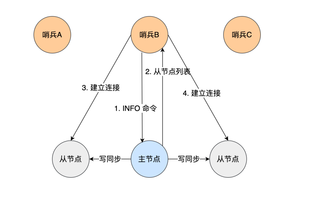 redis哨兵机制