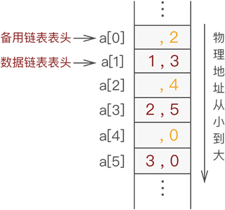 Standby Linked List and Data Linked List