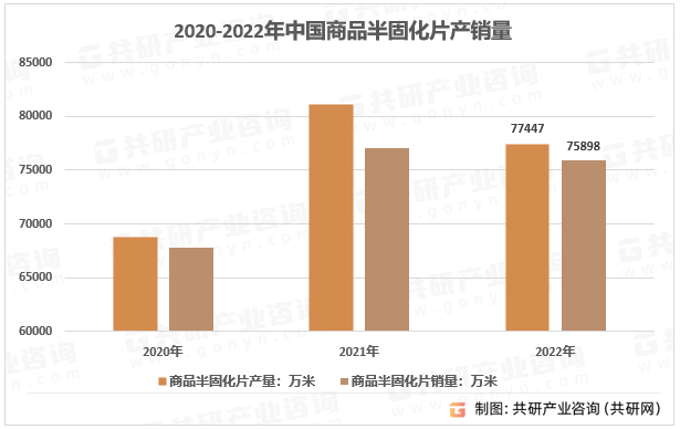 2020-2022年中国商品半固化片产销量