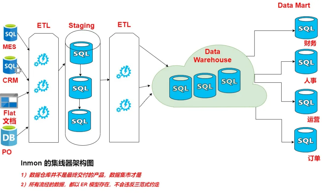 1 year of SQL database experience, but said the data model is worthless?  You don't understand data warehouse