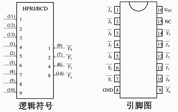 logisim优先编码器怎么用编码器常用中规模集成电路msi7414874147数电