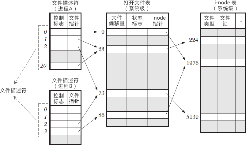 Linux 文件描述符