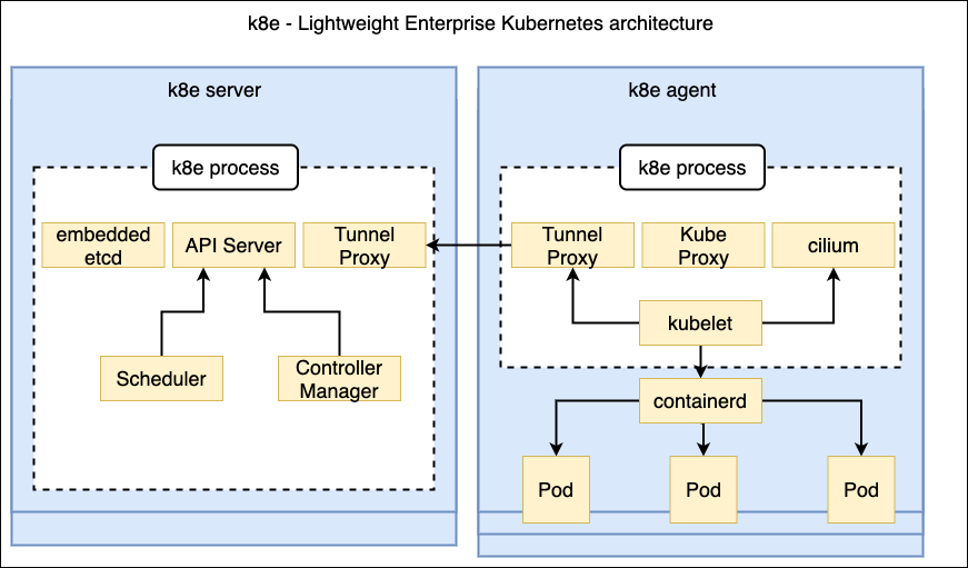 k8e-arch