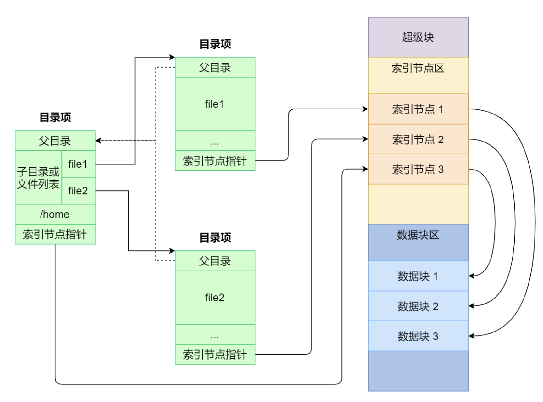 一切皆文件（文件系统）