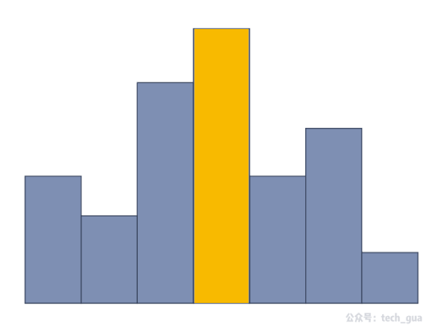 语音计算矩形面积单调栈巧解柱状图最大矩形