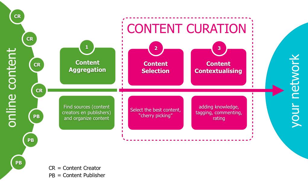 Proceso de curación de contenido