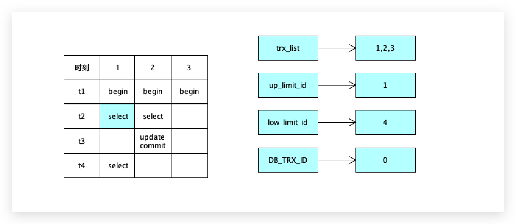 MySQL多版本并发控制MVCC实现原理