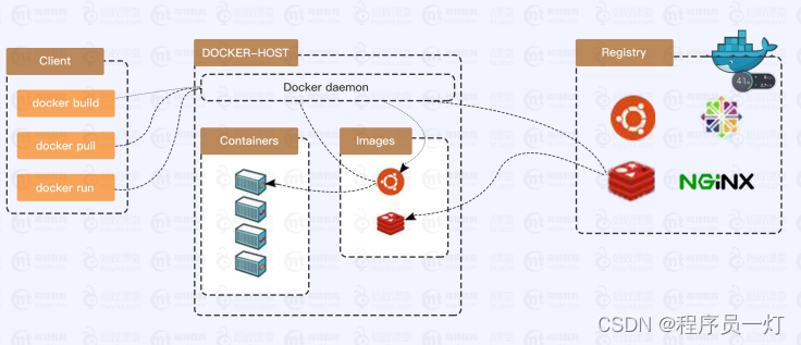 Docker 名词介绍