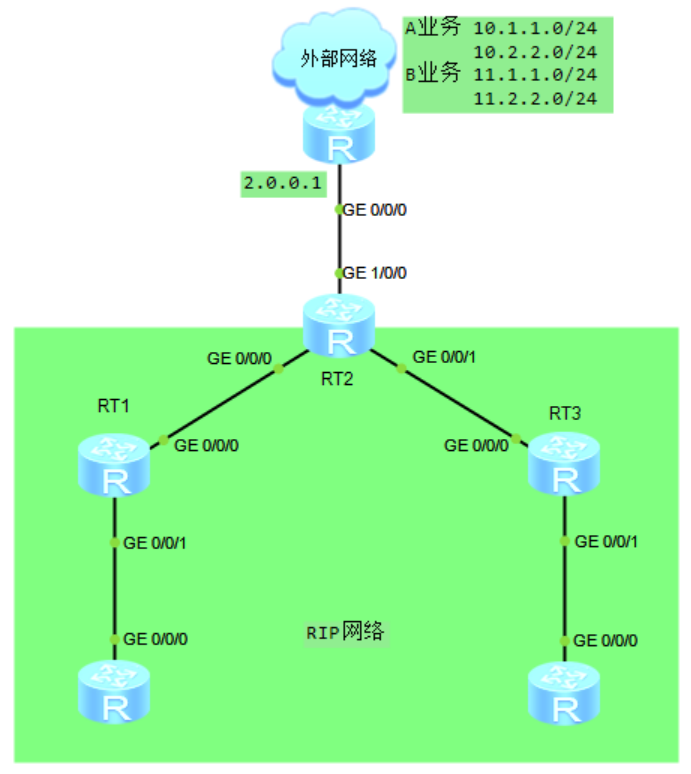 6 个网络实战案例，横扫 RIP 所有场景......