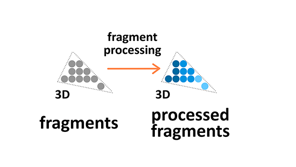 fragment processing