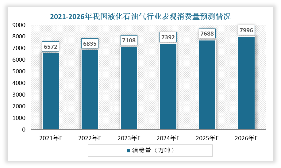 我国液化石油气行业SWOT分析：产销规模持续上涨 供需缺口劣势明显