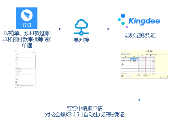 客户案例-钉钉对接金蝶K3生成记账凭证