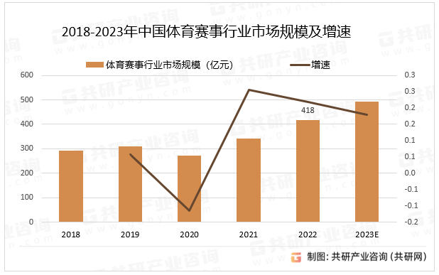 2018-2023年中国体育赛事行业规模市场规模及增速