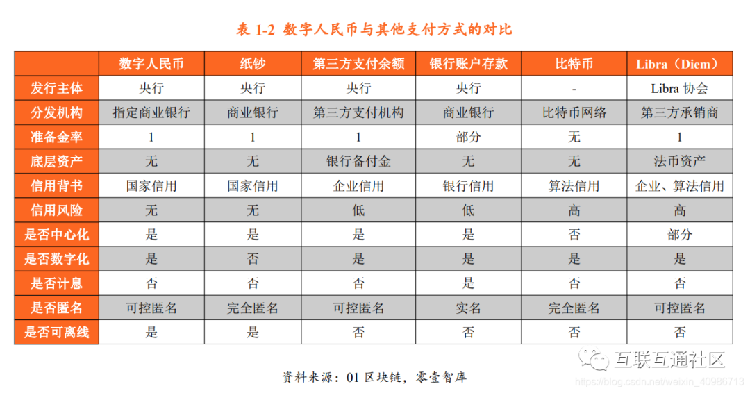 数字人民币概论、特征、架构介绍 互联互通社区 博客园