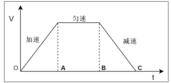 14 学习PID--步进电机梯形加减速实现原理