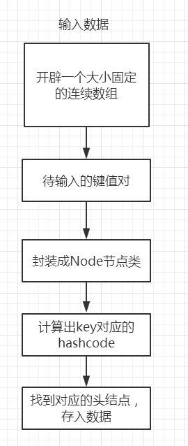 java中拉链法是什么java哈希表的构建拉链法