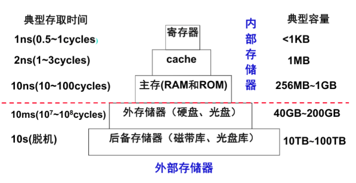 存储器的层次结构