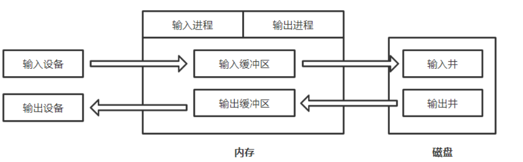 操作系统考试突击复习笔记