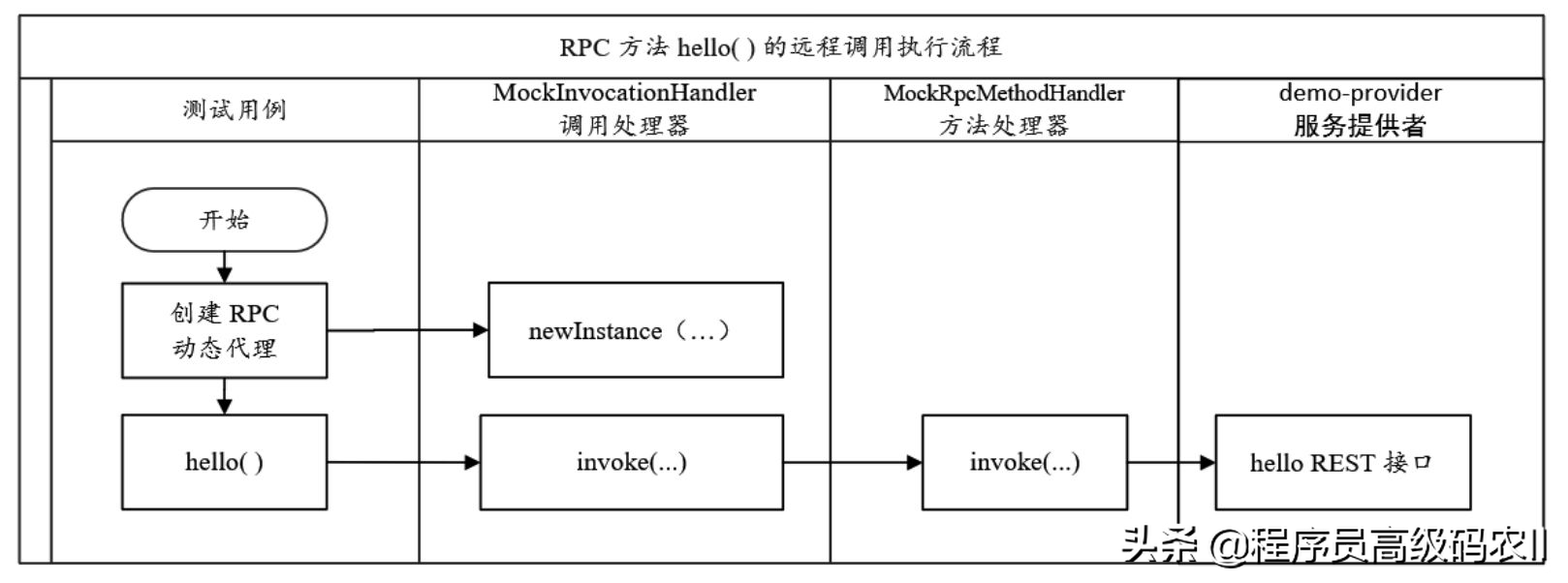 SpringCloudRPC远程调用核心原理：模拟Feign RPC动态代理的实现