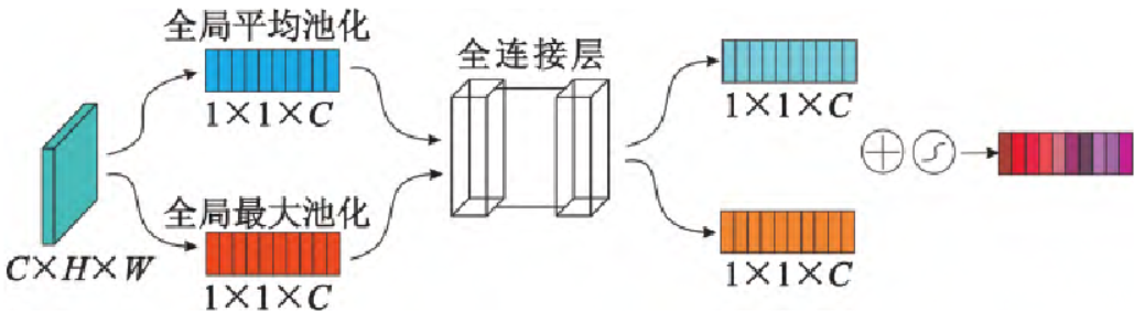 深度学习｜论文中常用的注意力模块合集(下)