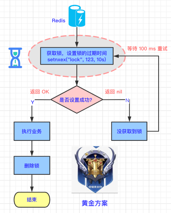 Redis 分布式锁的 5 种方案