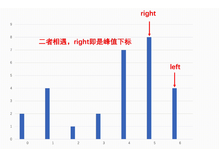 数据结构与算法之数组寻找峰值分而治之