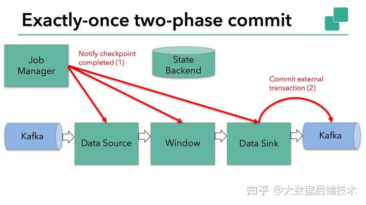 kafka window 启动_Apache Flink结合Kafka构建端到端的Exactly-Once处理