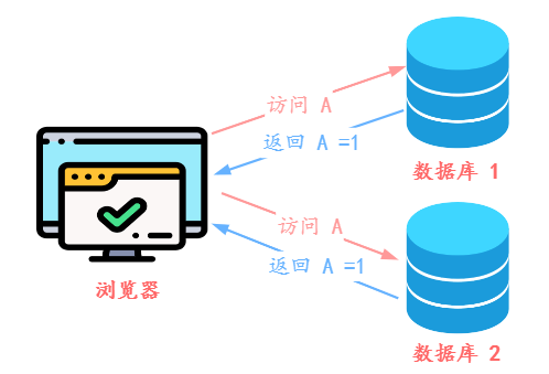 分布式系统中的一致性