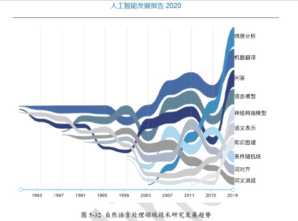 清华人工智能发展报告：过去十年中国AI专利申请量<span><span><span><i text-align: center;