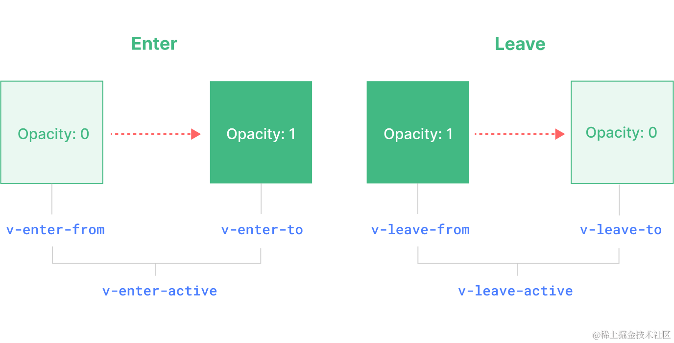 【vue教程】七. Vue 的动画和过渡