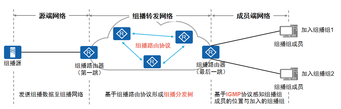 组播网络组成