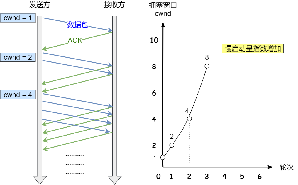 TCP拥塞控制之慢启动、拥塞避免、快重传、快恢复[亲测有效]