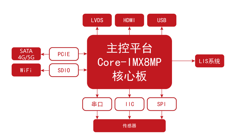 基于IMX8M_plus+FPGA+AI监护仪解决方案_人机交互_02