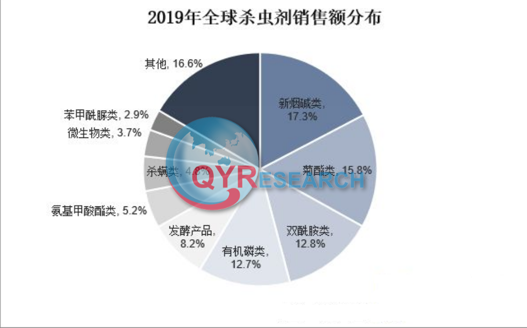 农业杀虫剂市场分析：我国实现销售收入319.3亿元