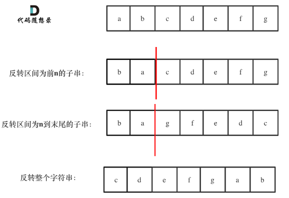 代码随想录算法训练营第8天 344.反转字符串、541. 反转字符串II、剑指Offer58-II.左旋转字符串